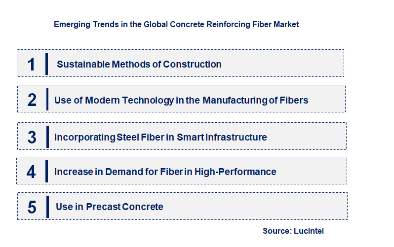 Emerging Trends in the Concrete Reinforcing Fiber Market